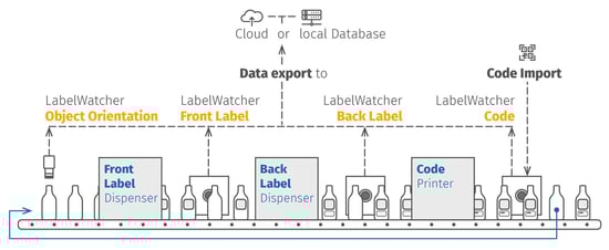 So könnte die Integration des LabelWatchers in eine Etikettierlinie aussehen