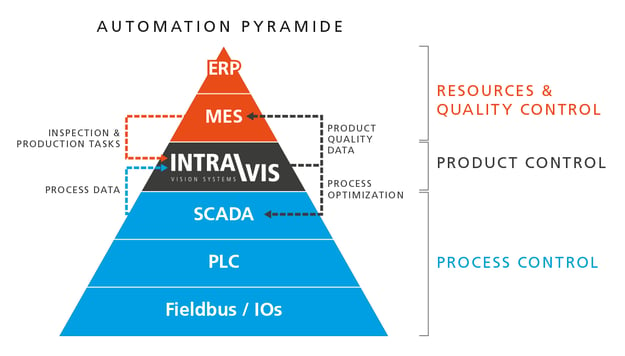 automation with vision systems by intravis