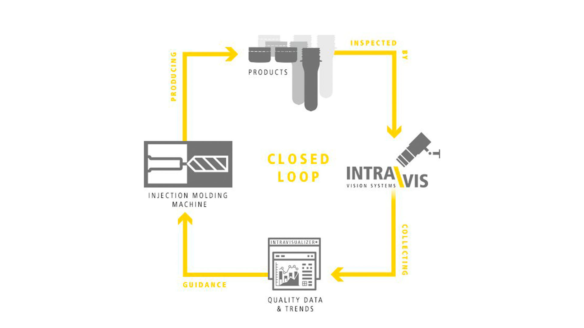 Closed loop concept between vision inspection system and injection molding machine